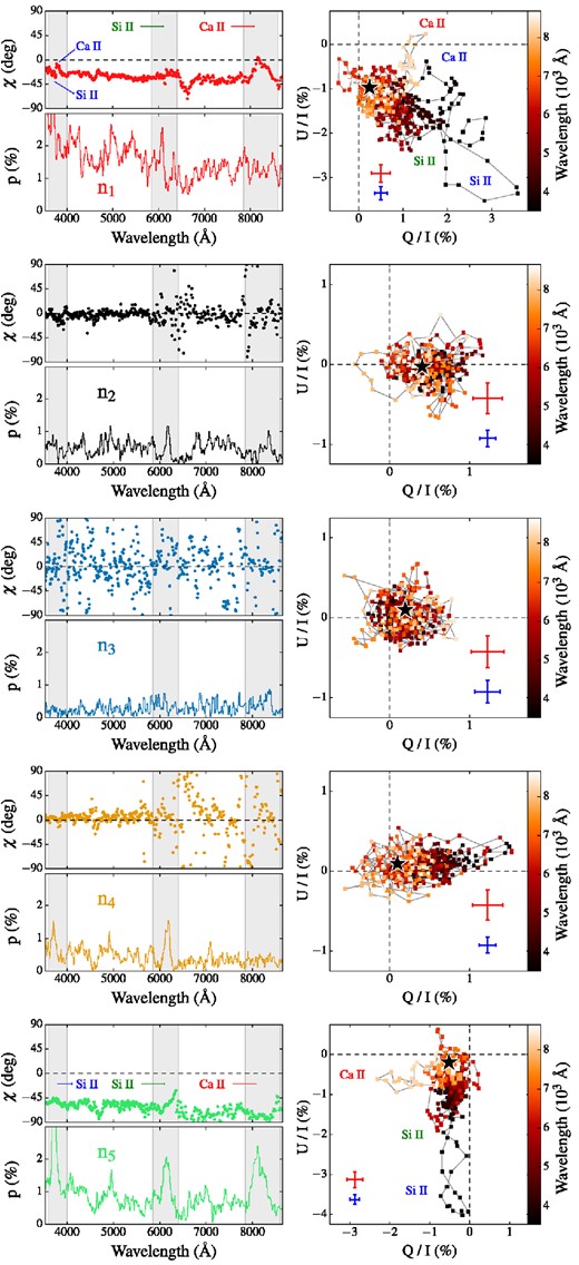 Polarization percentage p and polarization angle χ (left-hand panels), together with the corresponding Q/U planes (right-hand panels) for the spectra shown in Fig. 3. For each Q/U plot, a black star indicates the averaged polarization level in the pseudo-continuum range between 6400 and 7200 Å, while the error bars mark the averaged Monte Carlo noise level in the spectra below (blue) and above (red) 6400 Å. The Stokes parameters are Savitzky–Golay filtered on a scale of 3 pixels (∼40 Å) for clarity. For the $\boldsymbol {n}_1$ and $\boldsymbol {n}_5$ viewing angles, we associate individual loops or structures in the Q/U plane with specific features in the spectra.