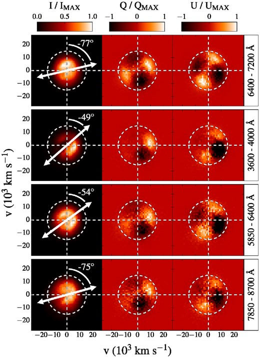 Colour maps of normalized I (left-hand panels), Q (middle panels) and U (right-hand panels) distributions projected on the plane perpendicular to the viewing angle $\boldsymbol {n}_5$. The maps are computed selecting virtual packets escaping between 18.5 and 23.5 d after explosion and in the wavelength regions 6400–7200, 3600–4000, 5850–6400 and 7850–8700 Å (from top to bottom rows). White circles mark a projected velocity of 15 000 km s−1. White arrows in the I maps indicate the electric field orientation obtained by calculating the polarization angle χ from the Q and U maps. The polarization angles derived for each spectral range are also reported.