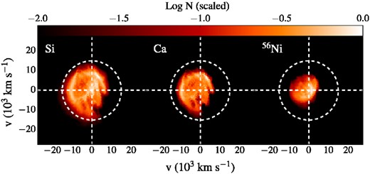 Colour maps of the silicon (left-hand panel), calcium (middle panel) and radioactive 56Ni (right-hand panel) column densities N 100 s after explosion. These are calculated through the near-side hemisphere of the ejecta in the $\boldsymbol {n}_5$ direction. The column density of each map has been scaled by the maximum value. White circles mark a projected velocity of 15 000 km s−1.