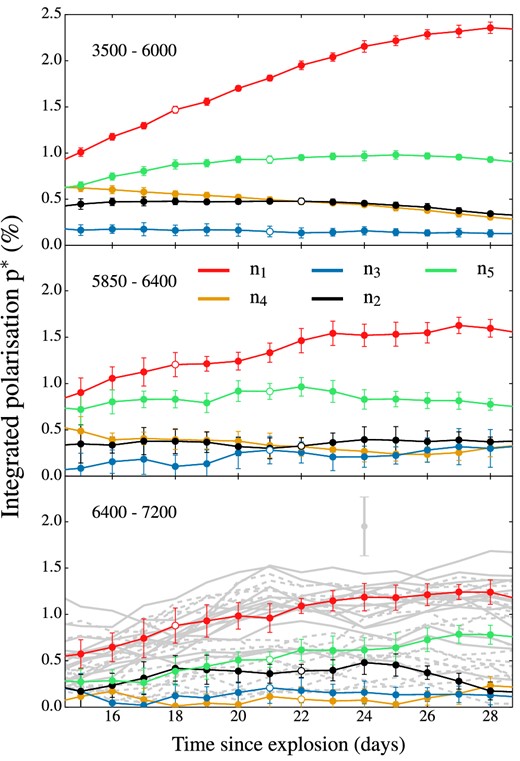 Polarization light curves between 15 and 28 d after explosion calculated in three different spectral range: 3500–6000 Å (top panel), 5850–6400 Å (middle panel) and 6400–7200 Å (bottom panel). Different colours refer to different viewing angles and the colour scheme for the observers $\boldsymbol {n}_1{\rm -}\boldsymbol {n}_5$ is the same of Fig. 3. An additional 30 light curves (grey lines) are reported in the bottom panel and refer to a lower signal-to-noise (a factor of 4 fewer packets) calculation: solid lines are for observer orientations in a solid angle dΩ = 2π around the cavity in the IGE ejecta, while dashed lines stand for orientations on the opposite hemisphere. 1σ Monte Carlo noise error bars are derived following Bulla et al. (2015) and are larger for simulations carried out with fewer packets (grey lines). Open points mark the closest epoch to B-band maximum for the observers $\boldsymbol {n}_1{\rm -}\boldsymbol {n}_5$.