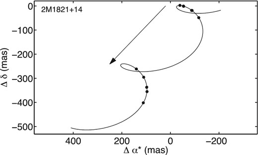 OSIRIS astrometric measurements of 2M1821+14 (circles) and the best-fitting model that includes parallax and proper motion (solid curve). The arrow indicates the proper motion direction and amplitude in 1 yr. The epoch uncertainties are comparable or smaller than the symbol size. North is up and east is left.
