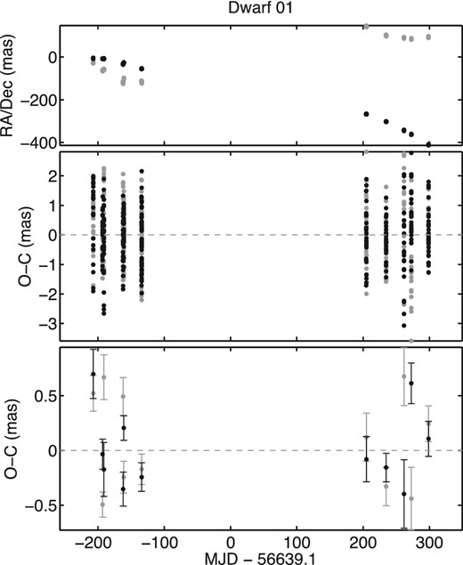 Residuals of the astrometry solution of 2M1821+14 as a function of time. The top panel shows the reduced data in RA (grey symbols) and Dec. (black symbols) and the middle panel shows the frame residuals after solving equation (5). The bottom panel shows the epoch-averaged residuals with their mean uncertainties.