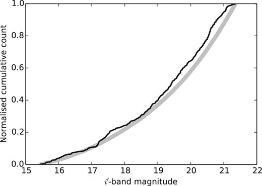 Using a Galaxy model to determine the parallax correction. Cumulative distribution of magnitudes for the used reference stars of 2M1821+14. The model and measured data are shown in grey and black, respectively.