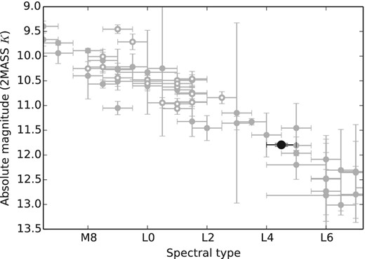 Absolute magnitude in the 2MASS K band as a function of spectral type for M6–L7 dwarfs in the data base of ultracool parallaxes (filled grey symbols; Dupuy & Liu 2012), for the FORS2 survey sample (open grey symbols; Sahlmann et al. 2014), and for 2M1821+14 with a spectral type of L4.5 (black circle).