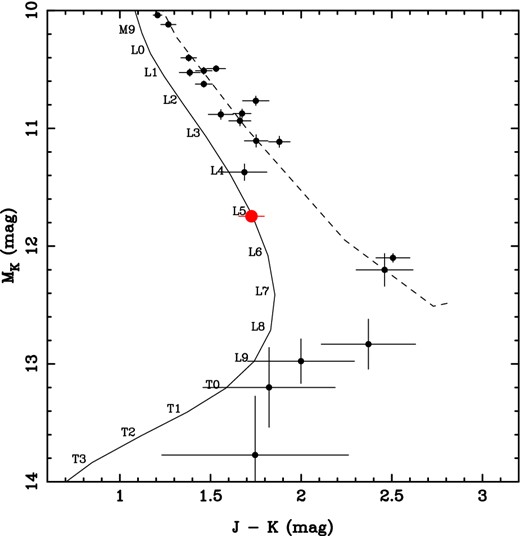 Colour–magnitude diagram showing 2M1821+14 (red large circle) and Pleiades members (black small dots) from Bihain et al. (2010) and Zapatero Osorio et al. (2014). The solid line shows the field (according to Stephens et al. 2009) and the dashed line represents the 120 Myr isochrone following Zapatero Osorio et al. (2014).