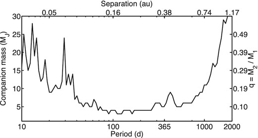 Companion detection limits for 2M1821+14 as a function of orbital period (bottom label) and relative primary–secondary separation (top label, computed for a 5 MJ companion around a 0.049 M⊙ primary). The right label indicates the mass ratio q. The maximum companion mass compatible with the measurements is shown, i.e. companions on and above the curve are excluded by the data at 3σ confidence.