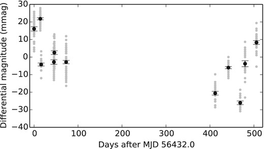 Differential magnitude variation of 2M1821+14 in i′ band as a function of time. Grey symbols correspond to measurements in individual OSIRIS frames, whereas black circles show the epoch averages with uncertainties given as error of the mean.