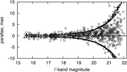 The measured absolute parallaxes of field stars (open circles) which lie mostly within statistical +3σ upper and −3σ lower limits indicated by solid circles for stars at infinite distance. Absolute parallaxes were obtained from the relative parallaxes given in the catalogue and the 0.50 mas correction.