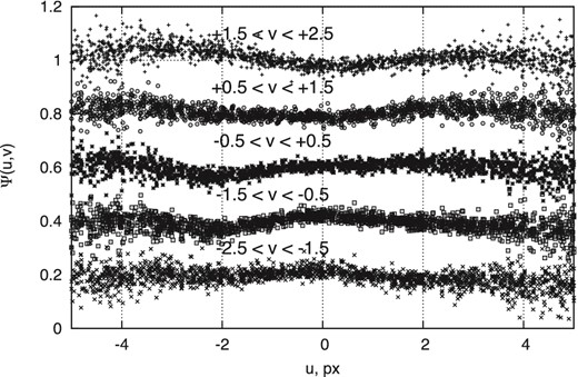 Distribution of the normalized residuals ψ(u, v) of the ‘measured–model’ pixel counts near the PSF kernel for a FORS2 example image with FWHM = 0.65 arcsec. The horizontal u-axis is aligned with the x-axis of the CCD and each sequence of data points corresponds to a slice along the v-axis.