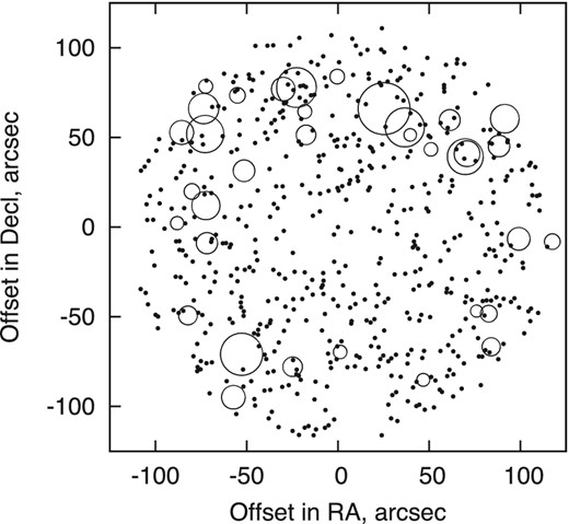 On-sky position of all catalogue stars (black dots) and stars which measured absolute parallax is below −3 σϖ (open circles). The circle size is proportional to the ratio −ϖa/σϖ.