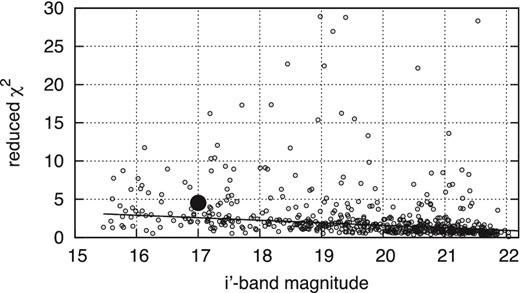 Distribution of the reduced χ2 values as a function of magnitude for field stars (open circles) and a linear approximation (solid line). The solid circle marks 2M1821+14 with χ2 = 4.5.