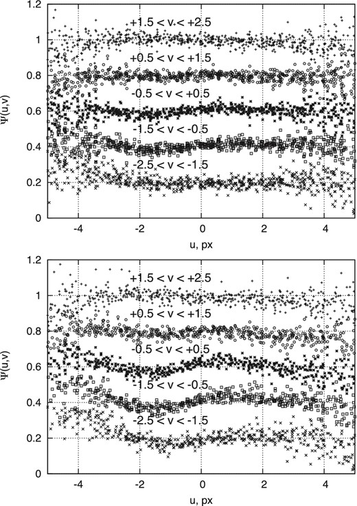 The same as Fig. 2 but for an example OSIRIS image. The two panels correspond to the two halves of CCD2 used for astrometric reduction, i.e. x < 1000 px (upper panel), and x > 1000 px (lower panel).