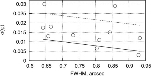 The values of σ(ψ) as a function of the FWHM in OSIRIS images for every epoch (open circles). The equivalent values for FORS2 are below the dashed line in 95 per cent cases and their mean value is indicated by the solid line.