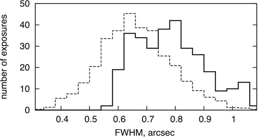 Histogram of FWHM distribution for OSIRIS images (solid) and FORS2 distribution normalized to the same number of exposures (dashed line).