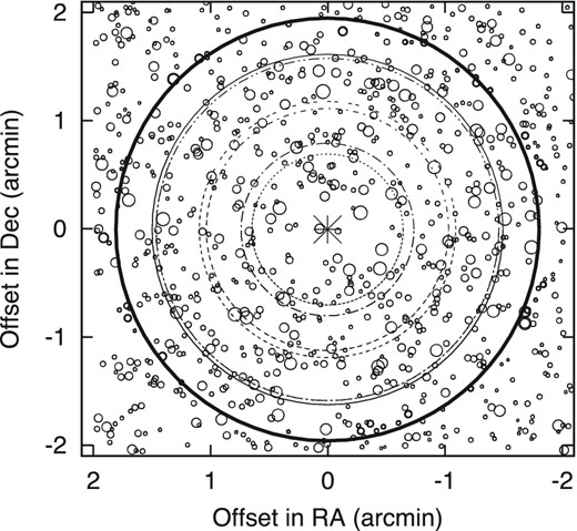 Positions of stars on the CCD2 chip of OSIRIS that were used for the astrometric reduction. 2M1821+14 is marked with an asterisk and the sizes of open circles indicate the brightnesses of reference stars. All stars are located within 2 arcmin of the target and six concentric circles with increasing radii mark the reference fields used for the reduction with k = 6–16 (Section 3.2). North is up and east is left. The outer bold circle delimits the stars included in the catalogue (Section 4.6). The shown area corresponds to the green square in Fig. 1.