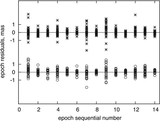 The epoch residuals xep (open circles) and yep (asterisks) for 30 bright stars as a function of epoch number. There is abnormally large scatter for epoch Nos. 1, 7, and 9.