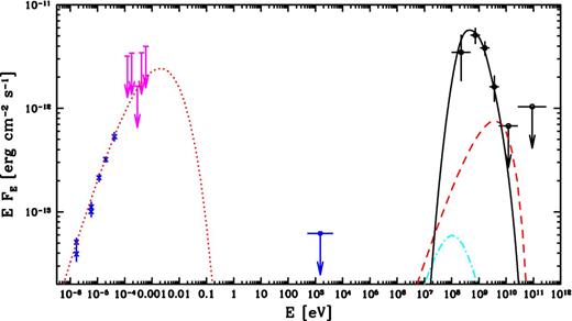 The observed broad-band spectrum of G73.9+0.9. The black symbols with open circles give our γ-ray measurements and upper limits, and the magenta symbols give our upper limits from Planck. The radio data from Kothes et al. (2006) and the upper limit from XMM–Newton are shown by blue crosses and error bars, and by the blue upper limit with an open circle, respectively. The spectrum from decay of neutral pions in the hadronic model is shown by the black solid curve, see Section 2.3. The cyan dot–dashed curve shows the bremsstrahlung emission of e± from decay of charged pions in the same model assuming the SNR age of 12 kyr and at ne = 30 cm−3 and B = 80 μG. The corresponding synchrotron emission is below the shown range of fluxes. The radio spectrum is modelled by synchrotron emission (shown by the red dotted curve) from e-folded power-law electrons with the minimum value of $B\gamma _0^2$ allowed by the radio data not showing any high-energy cut-off. The normalization of the spectrum yields KeB(1 + p)/2/(4πD2). The red dashed curve shows the maximum bremsstrahlung emission from the same electrons allowed by the data, which implies that B ≳ 80 μG. See Section 2.4 for details.