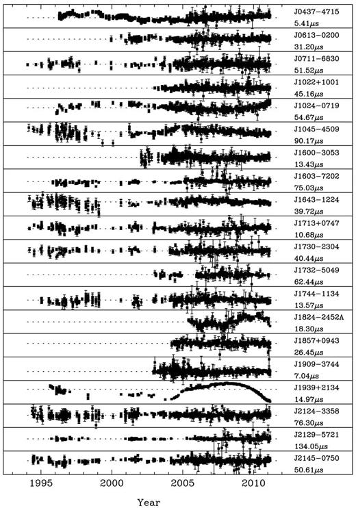 Final post-fit residuals for each of the pulsars in our sample. The vertical range of each subplot is given below the pulsar name.