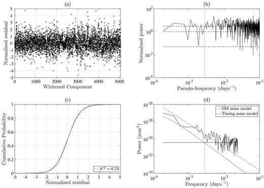 (a) Whitened and normalized post-fit residuals for PSR J0437−4715. (b) Power spectra of whitened and normalized post-fit residuals. Dotted line marks f = 1 yr−1 and dashed lines indicate expected mean and variance for the spectrum. The pseudo-frequency is determined by converting the whitened components to a pseudo-time series using the ToAs of the unwhitened residuals. (c) Cumulative distribution of whitened and normalized post-fit residuals (solid line) with expected distribution based on normal distribution with zero mean and unit variance (dashed line). Modified AD statistic for this distribution with the expected distribution is labelled. (d) Power spectra of post-fit residuals. Dotted line marks f = 1 yr−1 and solid flat line is an estimate of the white-noise level. The timing noise model applies over entire data set in combined noise model, while the Kolmogorov DM-noise model only applies to residuals prior to MJD 53430.