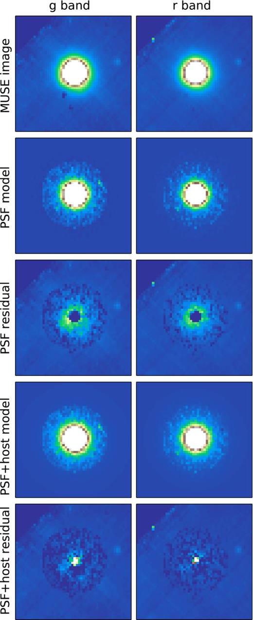 Rest-frame g and r broad-band images and corresponding PSF and PSF+host galaxy models with residuals. All images are displayed with a common linear scaling. Despite the flat-fielding residuals, the light is significantly more extended compared to a pure point source. Parameters from the best-fitting PSF+host model are given in Table 1.
