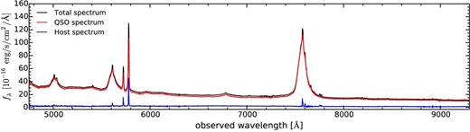 The total, pure QSO and the host galaxy spectrum containing spatially resolved emission within an aperture of 3.2 arcsec radius. The QSO exceeds the host galaxy light by a factor ∼10 at 5250 Å (rest frame). No significant broad emission-line residuals appear in the host galaxy spectra, but strong narrow-emission lines are clearly present from the surrounding kpc-scale ENLR as seen in the narrow-band image shown in Fig. 1.