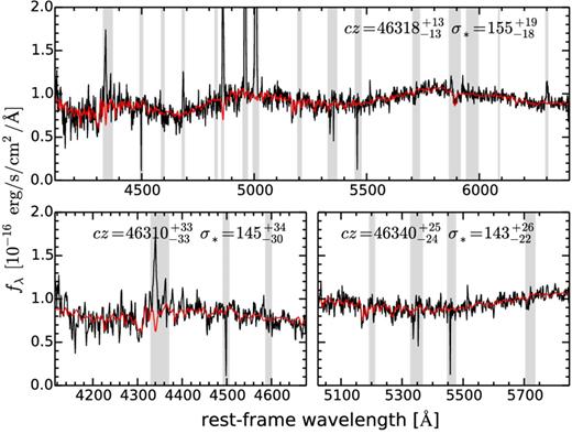 Host galaxy continuum spectrum within an aperture of 2 arcsec in radius. The spectrum is slightly smoothed from a spectral resolution of 2.5 to 3.0 Å with a Gaussian kernel. We model the spectrum as a superposition of single-stellar population spectra (Vazdekis et al. 2010) generated from the MILES stellar library (Sánchez-Blázquez et al. 2006), adopting a Gaussian kernel for the LOSVD which is shown as the red line. The modelling was performed independently on the entire spectrum up to the wavelength of H α (upper panel), covering a wavelength region centred around the G-band stellar absorption feature (lower-left panel) and the Mg ib+Fe stellar absorption features (lower-right panel). All measurements agree within the error bars, but the full spectral fitting is considered more robust as template mismatches are minimized.