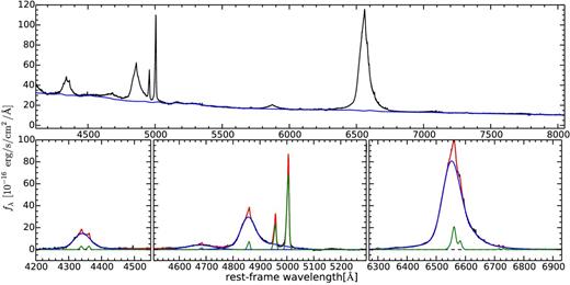 Upper panel: integrated QSO spectrum for PG1307+085 after the debelending process. The reconstructed pseudo-continuum is shown as blue line which is a superposition of a power law, with two different slopes blueward and redward of 5650 Å (rest frame), and the smoothed Fe ii template from Boroson & Green (1992). Lower panels: emission-line spectra after continuum subtraction centred on the broad H γ (left-hand panel), Hβ (middle panel) and the Hα line (right-hand panel). The best-fitting model is shown as red solid line which are composed of several Gaussians for the broad-line components (blue line) and the spectrum of all narrow lines (green line). See the text for details about the emission-line model, parameters and constraints.