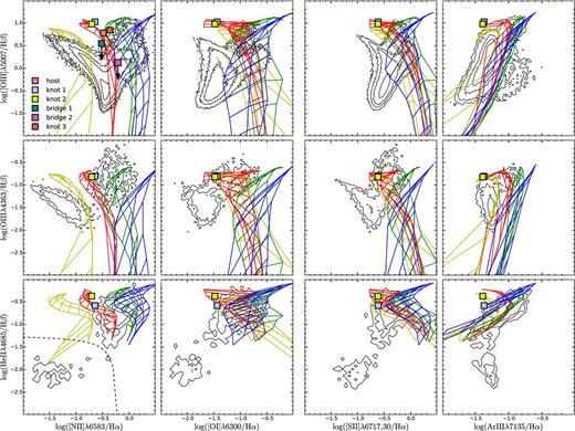 Various emission-line diagnostic diagrams for the extended emission-line region. The contours correspond to emission-line galaxies from the SDSS DR7 catalogue (Brinchmann et al. 2004), including 2000 galaxies with He ii line measurements (Shirazi & Brinchmann 2012) as a reference for typical line ratios among galaxies. We only consider galaxies with an S/N>5 in each line for a given diagnostic plot. We compare the corresponding line ratios for the ENLR around PG 1307+085 (squared symbols) with a grid of dusty radiation pressure-dominated photoionization models (Groves, Dopita & Sutherland 2004). We show models with four different metallicties 0.5 Z⊙ (yellow lines), 1 Z⊙ (red lines), 2 Z⊙ (green lines), 4 Z⊙ (blue lines) and three power-law slopes for the ionizing continuum α = −1.2, −1.4, −1.7 covering a large range in ionization parameters 0 < log (U) < −4.