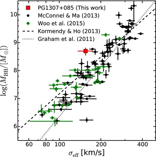 MBH–σ* relation for a sample of quiescent local galaxies (black points; McConnell & Ma 2013) and reverberation-mapped AGN (green symbols; Woo et al. 2015). For comparison, we also plot the relation of Kormendy & Ho (2013) as a dashed line and Graham et al. (2011) as a dotted line. The position of PG1307+085 is shown as a red squared point adopting the reverberation-mapped BH mass inferred by Peterson et al. (2004).