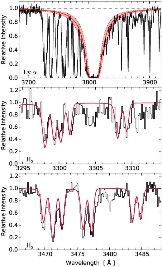 In the top panel, the Ly α transition is shown. The best-fitting Voigt profile is shown in solid red with 3σ range indicated by the red shaded area. In the middle and lower panels, a zoom-in around some of the available H2 lines is shown. The red line marks the best-fitting model to the ro-vibrational lines.
