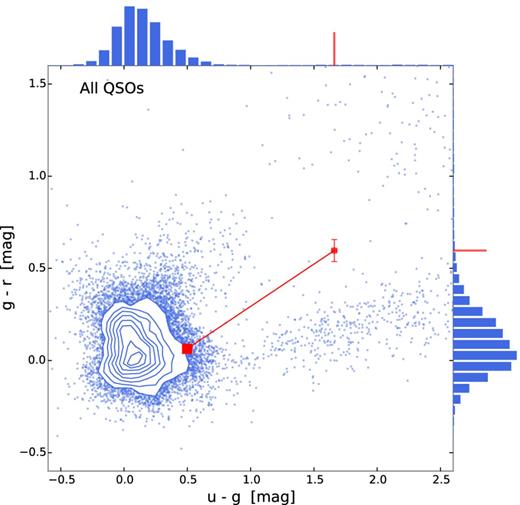 Distribution of SDSS u − g and g − r colours for quasars (blue contours and points) selected from the sample of Peth et al. (2011). The red dot marks the observed colours of the quasar, Q2225, presented in this work. The red square connected to the red dot by the line marks the colours of Q2225 after correcting for the foreground reddening from the DLA. The intrinsic colours of the quasar are thus consistent with the bulk of quasars identified in SDSS, though slightly redder than the average. This is consistent with the redder than average intrinsic slope inferred from the spectral fitting. All magnitudes have been corrected for Galactic extinction of E(B − V) = 0.132.