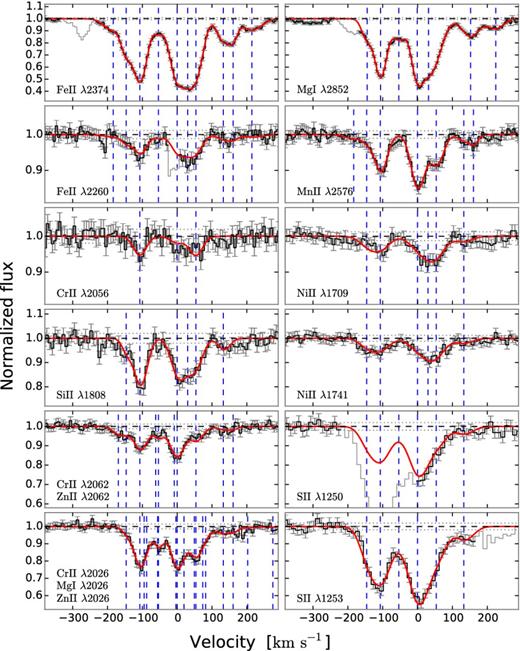 Voigt profile fits to low-ionization lines. The data are shown in black with error bars. Grey areas were excluded in the fits due to blends with other lines. The red line shows the best-fitting model, and the blue dashed lines show the fitted components. Velocities are relative to zsys = 2.132 49.