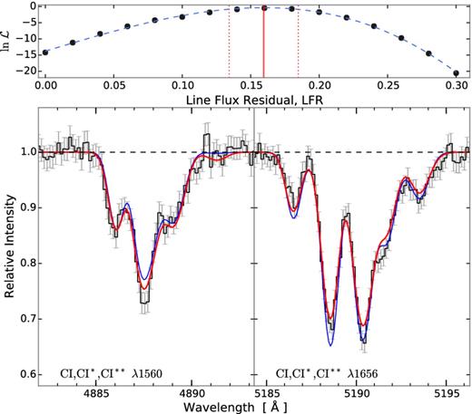 Voigt profile fit to neutral carbon (C i) and its fine structure transitions (C i* and C i**). The thick red line and thin blue line show the best-fitting model with and without partial coverage, respectively. The model without partial coverage poorly estimates the depth of the lines. The top panel shows the likelihood, $\mathcal {L}$ (normalized to the maximum likelihood) as function of the line flux residual, LFR, for each evaluation in black points. The blue dashed line shows a polynomial fit to the likelihood function. The maximum likelihood estimate (LFR = 0.16 ± 0.03) is shown by the red vertical line with 1σ confidence interval shown by the dotted lines.