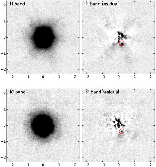 Keck AO images of the quasar J 2225+0527 in the H and K′ bands. The left-hand and right-hand panels in each row show, respectively, the image before and after subtraction of a model PSF (see text). Each image is oriented north to the top and east to the left. The red circle in each residual image marks the location of the tentative detection of the emission counterpart of the DLA at redshift z = 2.13. The radial structure observed in the H-band residuals is an artefact of the circular averaging of the PSF. The J-band image did not result in a successful PSF subtraction and is therefore not shown.