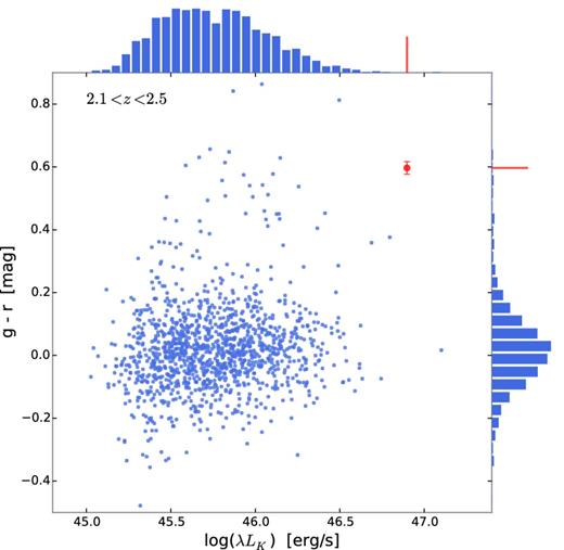 Distribution of SDSS g − r colour and the K-band luminosity for quasars with redshifts from 2.1 < z < 2.5 (blue points and histograms) selected from the sample of Peth, Ross & Schneider (2011). The quasar presented in this work is shown in red. All magnitudes have been corrected for Galactic extinction of E(B − V) = 0.132.