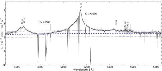 Spectrum of QSO J 2225+0527 around the C iv emission line. The spectrum has been smoothed by a 21 pixel median filter for clarity (the dark grey line). The lighter grey underlying line indicates the spectrum before smoothing. The two absorption line complexes from C i are marked. The estimated quasar continuum is shown by the dashed line. The conservative uncertainty of 10 per cent is shown by the dotted lines. The vertical labels indicate the strongest emission lines from the quasar.