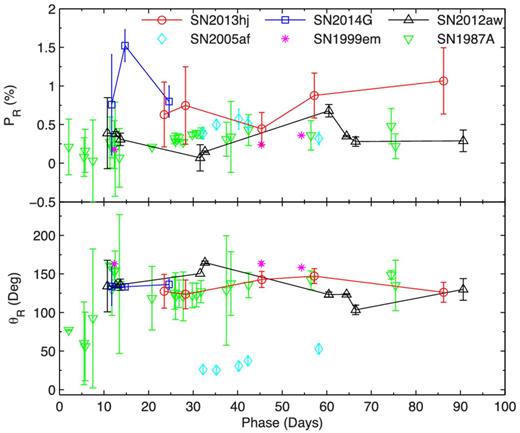 Broad-band polarimetric evolution of SNe 2013hj and 2014G (only ISPMW subtracted values) are compared with other SNe IIP. The references for data and explosion epochs are SN 1987A (Barrett 1988), SN 1999em (Leonard et al. 2001, 2002a), SN 2005af (Pereyra et al. 2006; Filippenko & Foley 2005) and SN 2012aw (Kumar et al. 2014).