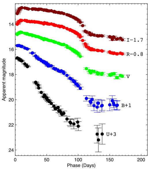 Photometric light curve of SN 2013hj in Johnson–Cousins UBVRI bands. The light curves are shifted for clarity as indicated on the plot.