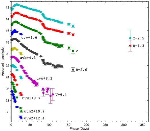 Photometric light curve of SN 2014G in Johnson–Cousins UBVRI and Swift UVOT bands. The light curves are shifted for clarity as indicated on the plot.