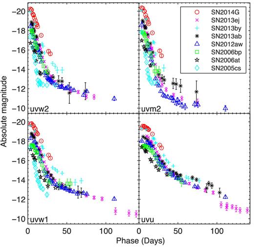 Swift UVOT UV absolute light curves of SN 2014G compared with other well-observed SNe II from UVOT. For the compared SNe, references for UVOT data, extinction and distance are: SN 2005cs – Brown et al. (2009) and Pastorello et al. (2009); SN 2006at – Brown et al. (2009); Distance 65 Mpc; E(B − V) = 0.031 mag (only Galactic reddening; Schlafly & Finkbeiner 2011); SN 2006bp – Dessart et al. (2008); SN 2012aw – Bayless et al. (2013) and Bose et al. (2013); SN 2013by – Valenti et al. (2015); SN 2013ej – (Bose et al. 2015a).