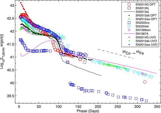 UBVRI pseudo-bolometric light curves of SNe 2013hj and 2014G compared with those of other well-studied SNe. Light curves with added Swift UVOT UV contributions are also shown for SN 2013ej, SN 2013ab and SN 2012aw (labelled UVO). The adopted distances, reddening and time of explosion values are listed in Table 3. The exponential decline of the radioactive 56Co decay law is shown with a dashed line.