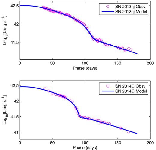 Observed bolometric light curves of SNe 2013hj and 2014G are shown with the best-fitting model.