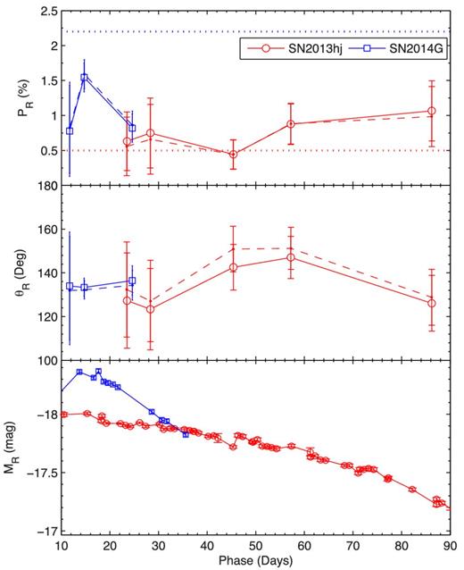 Degree of polarization P, polarization angle θ and absolute R-band magnitude MR are plotted in three panels for SNe 2013hj and 2014G. The dashed lines in the polarization plots represent the observed polarization parameters, whereas the solid lines represent polarization parameters after subtracting for ISPMW. The horizontal dotted lines in the top panel represent the maximum amount of host galaxy polarization (Pmax < 9 × E(B − V); Serkowski, Mathewson & Ford 1975) component that could be present in SN polarization values (0.50 and 2.20% for SNe 2013hj and 2014G respectively; see Section 6.1.2), which may be linearly subtracted if the polarization angles of host and SN are co-aligned. The R-band light curves are truncated to only show phases where polarimetric data exist.