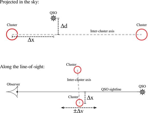 Schematic representation of our survey geometry projected in the sky (top) and along the LOS (bottom), for a single cluster pair. Galaxy clusters are represented by red circles, while the intercluster axis is represented by the grey dashed lines. The QSO itself is represented by an eight-pointed star. The impact parameter between the QSO sightline and the intercluster axis is defined as Δd, while the distance to the closest cluster of the pair along the projected intercluster axis is defined as Δx. A rest-frame velocity window around the position of the cluster pair is defined as ±Δv.