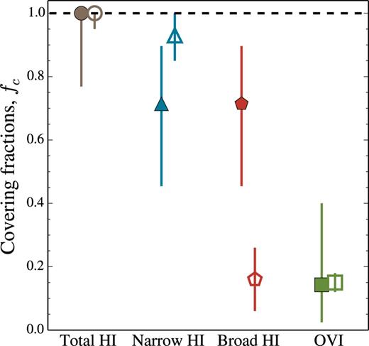 Estimated covering fractions of gas close to cluster pairs ($f_{\rm c}^{\rm flmnt}$; filled symbols) and in the random expectation ($f_{\rm c}^{\rm rand}$; open symbols), for our different samples of absorption lines using the same symbol/colour convention as in previous figures. We observe that broad H i absorbers (b ≥ 50 km s−1) have about approximately four times a larger covering fraction close to cluster pairs than from the random expectation. See Section 7.2 for further details.