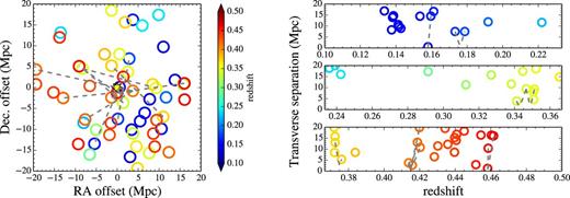 Representation of the LSSs within 20 Mpc around the Q1410 sightline at redshifts 0.1 ≤ z ≤ 0.5, as traced by the 57 galaxy clusters from the redMaPPer catalogue (see Section 3 and Table 2). Galaxy clusters are represented by coloured circles according to redshift, as given by the colour bar scale. Cluster pairs at impact parameters Δd ≤ 3 Mpc of the Q1410 sightline are represented by dashed grey lines. The left-hand panel shows to the projected in the sky distributions in comoving Mpc, where the Q1410 sightline is represented by the yellow star at the origin. The right-hand panel shows the distribution along the LOS in terms of total transverse separation (in comoving Mpc) as a function of redshift (note that intercluster axes appear as hyperbolas in these coordinates). See Section 3 for further details.