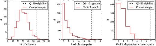 Comparison between our observed (dashed black vertical lines) number of redMaPPer clusters (left-hand panel), cluster pairs (middle panel) and independent cluster pairs (right-hand panel) in the Q1410 sightline satisfying our criteria (see Sections 3.1, 3.2 and 3.3, respectively), and the distributions from control samples (solid red histograms; see Section 3.4). The Q1410 sightline is highly exceptional in terms of number of LSS traced by galaxy clusters close to it.