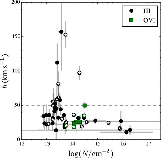 Distribution of Doppler parameters (b) as a function of column density (N) for H i (black circles) and O vi (green squares) absorption lines found in the HST/COS FUV spectrum between 0.1 ≤ z ≤ 0.5 and excluding those in category ‘c’ (uncertain; see Section 4.5). White stars mark absorbers associated with cluster pairs (see Section 5). The horizontal dashed grey line corresponds to a Doppler parameter of b = 50 km s−1, our adopted limit to split H i lines into broad and narrow.