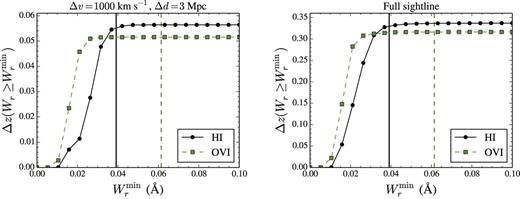 Redshift path, Δz, as a function of minimum rest-frame equivalent width, $W_{\rm r}^{\rm min}$, for our survey of H i (black solid line and circles) and O vi (green dashed line and squares) absorption lines. The left-hand panel shows the corresponding redshift path associated with regions of our Q1410 HST/COS spectrum within rest-frame velocity differences Δv = 1000 km s−1 from cluster pairs at impact parameters smaller than Δd = 3 Mpc. The right-hand panel shows the total corresponding redshift path for the full Q1410 HST/COS spectrum between 0.1 ≤ z ≤ 0.5. Vertical lines show the minimum rest-frame equivalent width for our detected H i (solid black; Wr = 0.039Å) and O vi (dashed green; Wr = 0.061Å) absorption line samples, excluding those in the category ‘c’ (uncertain; see Section 4.5). See Section 5.1 for further details.