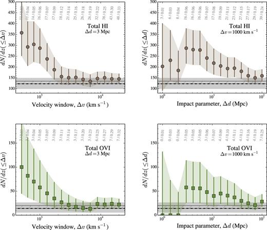 Redshift number density of total H i (brown circles; top panels) and O vi (green squares; bottom panels) absorption components as a function of rest-frame velocity window (Δv; left-hand panels) and maximum impact parameter to the closest cluster-pair axis (Δd; right-hand panels) for a fixed Δd = 3 Mpc and Δv = 1000 km s−1, respectively. Note that bins are not independent from each other, as emphasized by the coloured areas. The total number of lines and redshift paths per bin are given in grey numbers on top of the data points. The expected field value estimated from our Q1410 sightline is represented by the horizontal dashed line with its ±1σ uncertainty represented by the darker grey region. The darkest grey hashed regions represents the ±1σ field values from the Danforth & Shull (2008) survey. See Section 6.1 for further details.